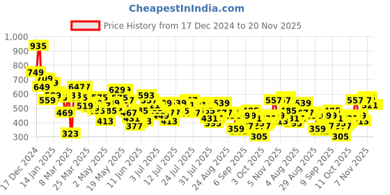 myntra.com Vishudh Women Embroidered Thread Work Kurta vishudh Price History Graph from 17 Dec 2024 to 20 Nov 2025