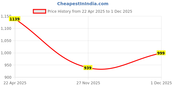 myntra.com Vishudh Women Embroidered Tie Midi Dress vishudh Price History Graph from 22 Apr 2025 to 27 Nov 2025