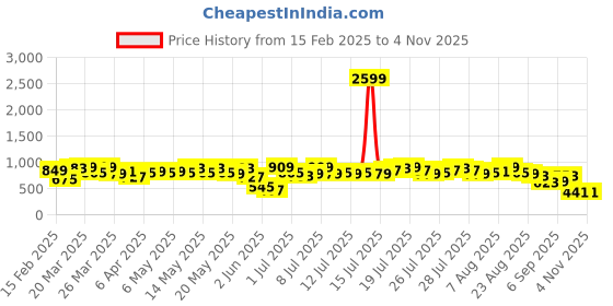 myntra.com Vishudh Women Embroidered Tie-Up Neck Empire Ethnic Dresses vishudh Price History Graph from 15 Feb 2025 to 3 Nov 2025
