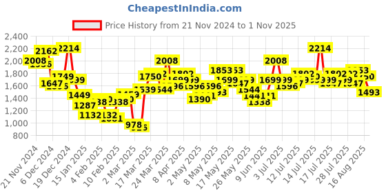 myntra.com Vishudh Women Embroidered Tiered Maxi Cotton Dress vishudh Price History Graph from 21 Nov 2024 to 1 Nov 2025