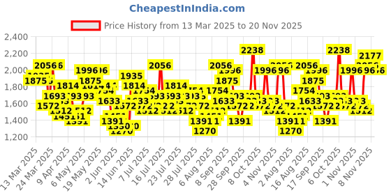 myntra.com Vishudh Women Embroidered Velvet Short Kurta with Slim Palazzo and Dupatta vishudh Price History Graph from 13 Mar 2025 to 20 Nov 2025