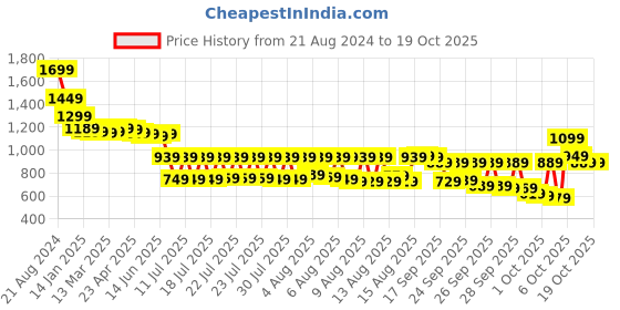 myntra.com Vishudh Women Ethnic Motifs Brocade Zari Kurta with Trousers & Dupatta vishudh Price History Graph from 21 Aug 2024 to 18 Oct 2025