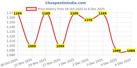 myntra.com Vishudh Women Ethnic Motifs Embroidered A-Line Mini Dress vishudh Price History Graph from 26 Oct 2025 to 5 Dec 2025