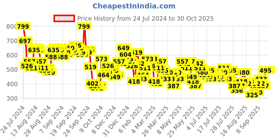 myntra.com Vishudh Women Ethnic Motifs Embroidered Flared Sleeves Chikankari Kurta vishudh Price History Graph from 24 Jul 2024 to 30 Oct 2025
