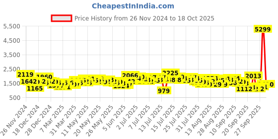 myntra.com Vishudh Women Ethnic Motifs Embroidered Knited Velvet Kurta & Sharara with Dupatta vishudh Price History Graph from 26 Nov 2024 to 18 Oct 2025