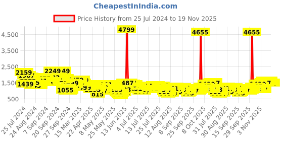 myntra.com Vishudh Women Ethnic Motifs Embroidered Knited Velvet Kurta & Trousers with Dupatta vishudh Price History Graph from 25 Jul 2024 to 19 Nov 2025