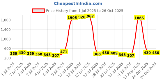 myntra.com Vishudh Women Ethnic Motifs Embroidered Kurta Straight Calflength vishudh Price History Graph from 1 Jul 2025 to 26 Oct 2025