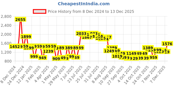 myntra.com Vishudh Women Ethnic Motifs Embroidered Maxi Dress vishudh Price History Graph from 8 Dec 2024 to 13 Dec 2025