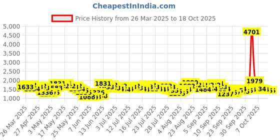 myntra.com Vishudh Women Ethnic Motifs Embroidered Regular Kurta with Trousers vishudh Price History Graph from 26 Mar 2025 to 18 Oct 2025