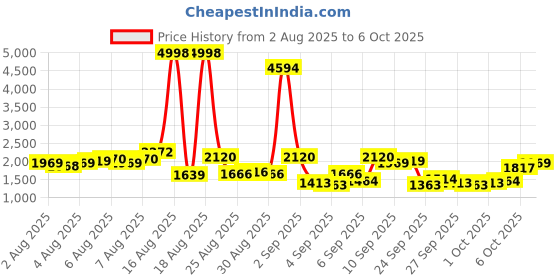 myntra.com Vishudh Women Ethnic Motifs Embroidered Regular Kurta with Trousers & Dupatta vishudh Price History Graph from 2 Aug 2025 to 6 Oct 2025