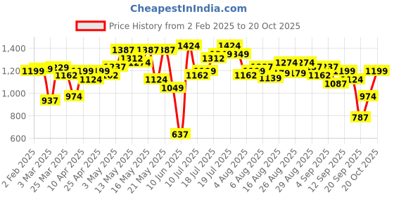 myntra.com Vishudh Women Ethnic Motifs Embroidered Regular Kurta with Trousers & With Dupatta vishudh Price History Graph from 2 Feb 2025 to 20 Oct 2025