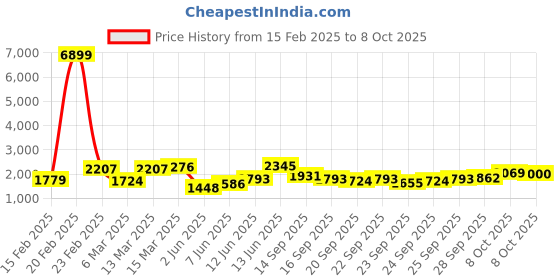 myntra.com Vishudh Women Ethnic Motifs Embroidered Regular Kurta with Trousers & With Dupatta vishudh Price History Graph from 15 Feb 2025 to 8 Oct 2025