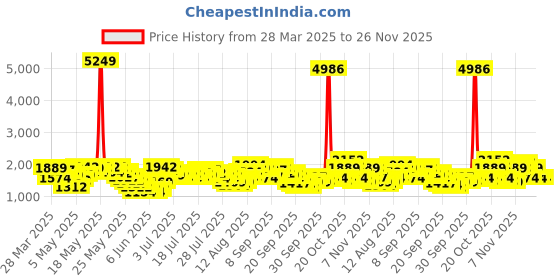 myntra.com Vishudh Women Ethnic Motifs Embroidered Regular Kurta with Trousers & With Dupatta vishudh Price History Graph from 28 Mar 2025 to 26 Nov 2025