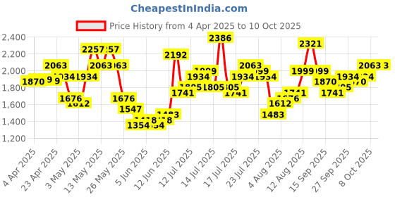 myntra.com Vishudh Women Ethnic Motifs Embroidered Regular Kurta with Trousers & With Dupatta vishudh Price History Graph from 4 Apr 2025 to 10 Oct 2025
