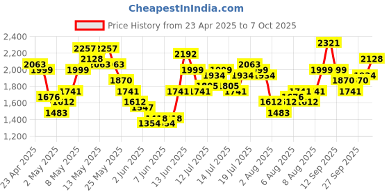 myntra.com Vishudh Women Ethnic Motifs Embroidered Regular Kurta with Trousers & With Dupatta vishudh Price History Graph from 23 Apr 2025 to 7 Oct 2025