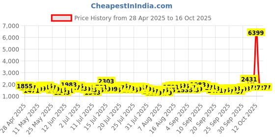 myntra.com Vishudh Women Ethnic Motifs Embroidered Regular Kurta With Trousers Dupatta vishudh Price History Graph from 28 Apr 2025 to 16 Oct 2025
