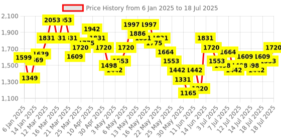 myntra.com Vishudh Women Ethnic Motifs Embroidered Regular Mirror Work Kurta with Palazzos & With Dupatta vishudh Price History Graph from 6 Jan 2025 to 17 Jul 2025