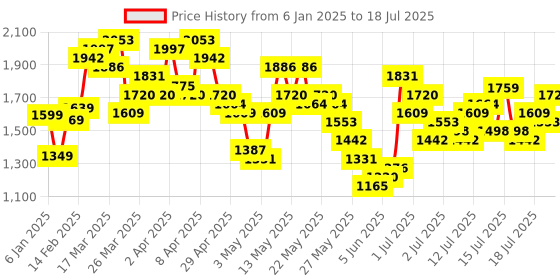 myntra.com Vishudh Women Ethnic Motifs Embroidered Regular Mirror Work Kurta with Palazzos & With Dupatta vishudh Price History Graph from 6 Jan 2025 to 18 Jul 2025