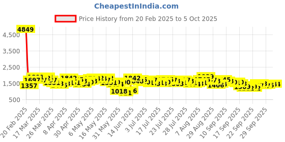 myntra.com Vishudh Women Ethnic Motifs Embroidered Regular Mirror Work Kurta with Trousers & With Dupatta vishudh Price History Graph from 20 Feb 2025 to 4 Oct 2025