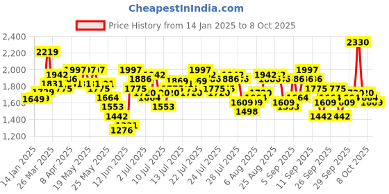 myntra.com Vishudh Women Ethnic Motifs Embroidered Regular Sequinned Kurta with Palazzos & With Dupatta vishudh Price History Graph from 14 Jan 2025 to 8 Oct 2025