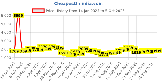 myntra.com Vishudh Women Ethnic Motifs Embroidered Regular Sequinned Kurta with Palazzos & With Dupatta vishudh Price History Graph from 14 Jan 2025 to 5 Oct 2025