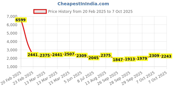 myntra.com Vishudh Women Ethnic Motifs Embroidered Regular Sequinned Kurta with Trousers & With Dupatta vishudh Price History Graph from 20 Feb 2025 to 7 Oct 2025