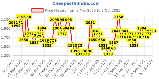 myntra.com Vishudh Women Ethnic Motifs Embroidered Regular Sequinned Kurta with Trousers & With Dupatta vishudh Price History Graph from 2 Mar 2025 to 4 Oct 2025