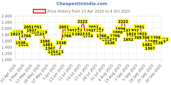 myntra.com Vishudh Women Ethnic Motifs Embroidered Regular Sequinned Kurta with Trousers & With Dupatta vishudh Price History Graph from 23 Apr 2025 to 4 Oct 2025