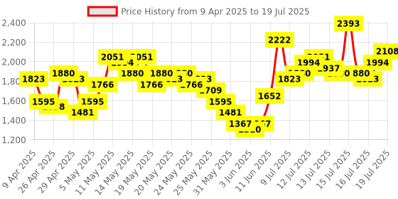 myntra.com Vishudh Women Ethnic Motifs Embroidered Regular Sequinned Kurta with Trousers & With Dupatta vishudh Price History Graph from 9 Apr 2025 to 16 Jul 2025