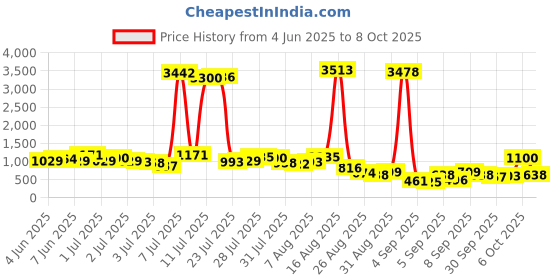 myntra.com Vishudh Women Ethnic Motifs Embroidered Regular Straight Kurta With Palazzos vishudh Price History Graph from 4 Jun 2025 to 4 Oct 2025