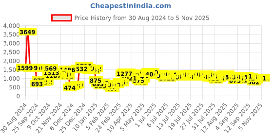 myntra.com Vishudh Women Ethnic Motifs Embroidered Regular Thread Work Kurta with Palazzos vishudh Price History Graph from 30 Aug 2024 to 4 Nov 2025