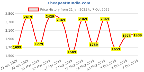 myntra.com Vishudh Women Ethnic Motifs EmbroideredThread Work Kurta with Trousers & With Dupatta vishudh Price History Graph from 21 Jan 2025 to 7 Oct 2025