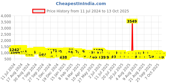 myntra.com Vishudh Women Ethnic Motifs Kurta with Palazzo and Dupatta vishudh Price History Graph from 11 Jul 2024 to 12 Oct 2025