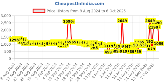 myntra.com Vishudh Women Ethnic Motifs Kurta with Palazzo & Dupatta vishudh Price History Graph from 8 Aug 2024 to 6 Oct 2025