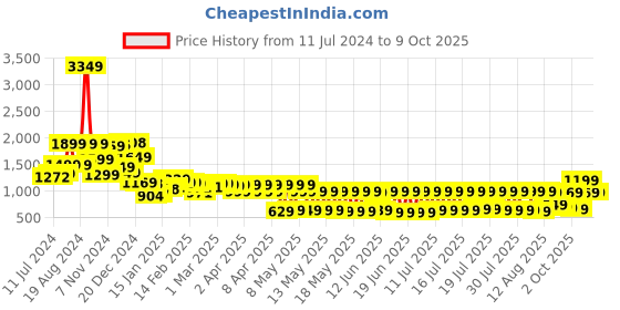 myntra.com Vishudh Women Ethnic Motifs Kurta with Trouser & Jacket vishudh Price History Graph from 11 Jul 2024 to 9 Oct 2025