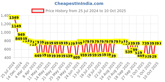 myntra.com Vishudh Women Ethnic Motifs Polyester Kurta Set vishudh Price History Graph from 25 Jul 2024 to 10 Oct 2025