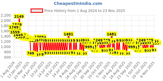 myntra.com Vishudh Women Ethnic Motifs Polyester Kurta Set vishudh Price History Graph from 1 Aug 2024 to 22 Nov 2025