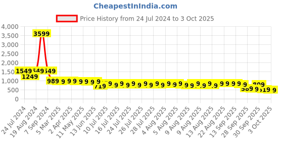 myntra.com Vishudh Women Ethnic Motifs Printed Cotton Anarkali Kurta vishudh Price History Graph from 24 Jul 2024 to 3 Oct 2025