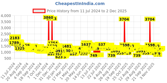 myntra.com Vishudh Women Ethnic Motifs Printed Empire Kurta with Trousers & Jacket vishudh Price History Graph from 11 Jul 2024 to 2 Dec 2025
