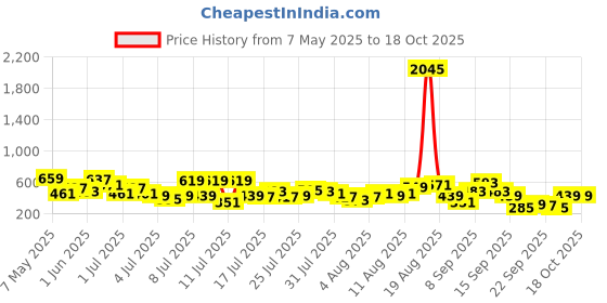 myntra.com Vishudh Women Ethnic Motifs Printed Ethnic Palazzos vishudh Price History Graph from 7 May 2025 to 18 Oct 2025