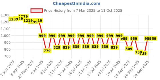 myntra.com Vishudh Women Ethnic Motifs Printed Faux Pashmina Kurta with Trousers & Dupatta vishudh Price History Graph from 7 Mar 2025 to 11 Oct 2025
