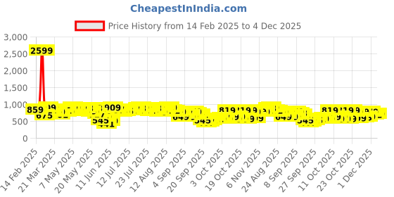 myntra.com Vishudh Women Ethnic Motifs Printed Fit and Flare Dress vishudh Price History Graph from 14 Feb 2025 to 4 Dec 2025