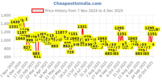 myntra.com Vishudh Women Ethnic Motifs Printed Fit & Flare Midi Ethnic Dresses With Jacket vishudh Price History Graph from 7 Nov 2024 to 4 Dec 2025