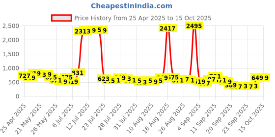 myntra.com Vishudh Women Ethnic Motifs Printed Flared Palazzos vishudh Price History Graph from 25 Apr 2025 to 15 Oct 2025