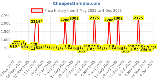 myntra.com Vishudh Women Ethnic Motifs Printed Gathered A-Line Midi Dress vishudh Price History Graph from 2 May 2025 to 2 Dec 2025
