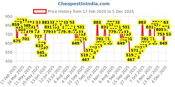 myntra.com Vishudh Women Ethnic Motifs Printed Kurta vishudh Price History Graph from 17 Feb 2025 to 4 Dec 2025