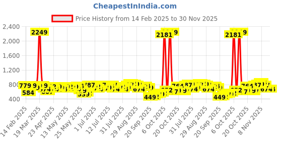 myntra.com Vishudh Women Ethnic Motifs Printed Kurta vishudh Price History Graph from 14 Feb 2025 to 30 Nov 2025