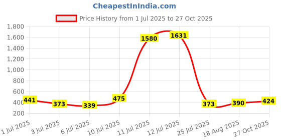 myntra.com Vishudh Women Ethnic Motifs Printed Kurta vishudh Price History Graph from 1 Jul 2025 to 27 Oct 2025