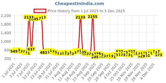 myntra.com Vishudh Women Ethnic Motifs Printed Kurta vishudh Price History Graph from 1 Jul 2025 to 4 Dec 2025
