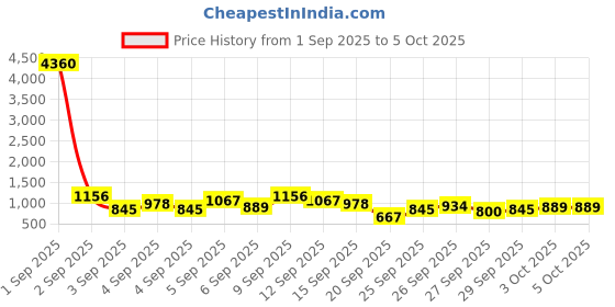 myntra.com Vishudh Women Ethnic Motifs Printed Kurta with Palazzo & Dupatta vishudh Price History Graph from 1 Sep 2025 to 4 Oct 2025